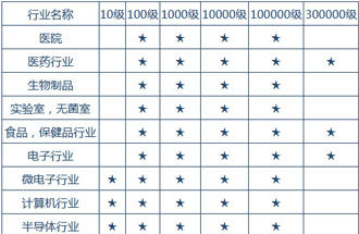 空氣潔凈度技術(shù)適用的行業(yè)有哪些？