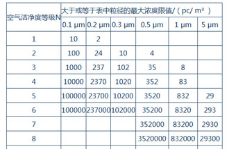 空氣潔凈度是什么？空氣潔凈度的級別怎么區(qū)分？